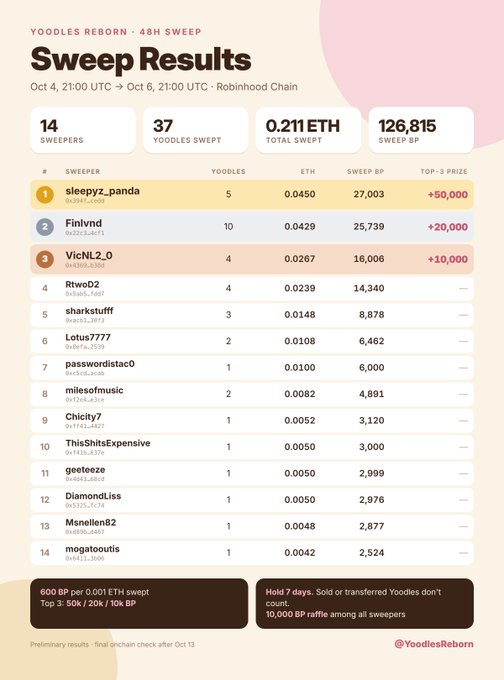 A leaderboard titled 'Sweep Results' for a 'Yoodles Reborn - 48H Sweep' event displays 14 sweepers, with 'sleepyz_panda' taking first place with a +50,000 prize on the Robinhood Chain.