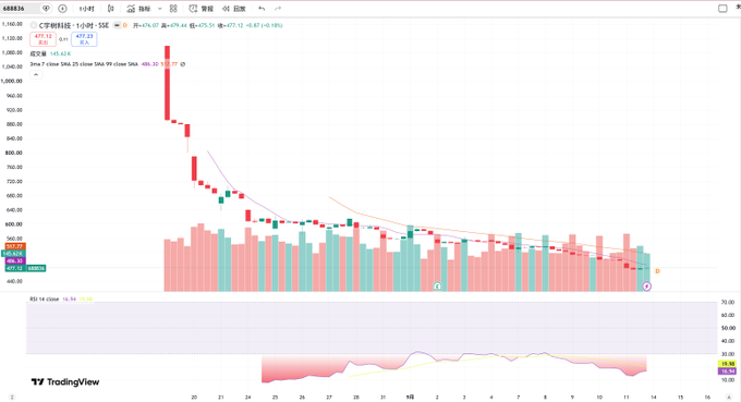 A TradingView chart for 宁德时代 (CATL) with ticker 688834, showing a sharp price decline from around 1,100 down to 477.12, with moving averages (5, 20, 60 SMA) and an RSI at the bottom.