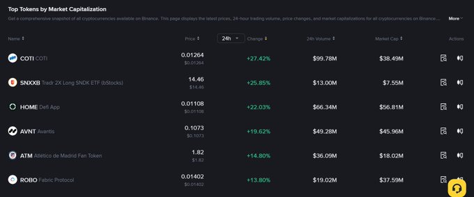 A Binance screenshot showing the top tokens by market capitalization over 24 hours, led by COTI (+27.42%, $38.49M cap), SNXX (+25.85%, $7.55M cap), HOME (+22.03%, $56.81M cap), AVNT, ATM, and ROBO, which supports the post's highlight of COTI as a top daily gainer in the broader sideways crypto market.
