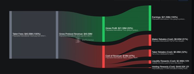The image shows a graph with different colors representing various financial data, including gross revenue, liquid assets, and costs. The graph displays that the company has made over $21m this month, which is 13% lower than the last month of april 2026. The total gross revenue for the first quarter of the year was $40.59m, while the cost of revenues was $2.86m. Liquidity rewards were $2.86m, and holding rewards accounted for $2.86m.