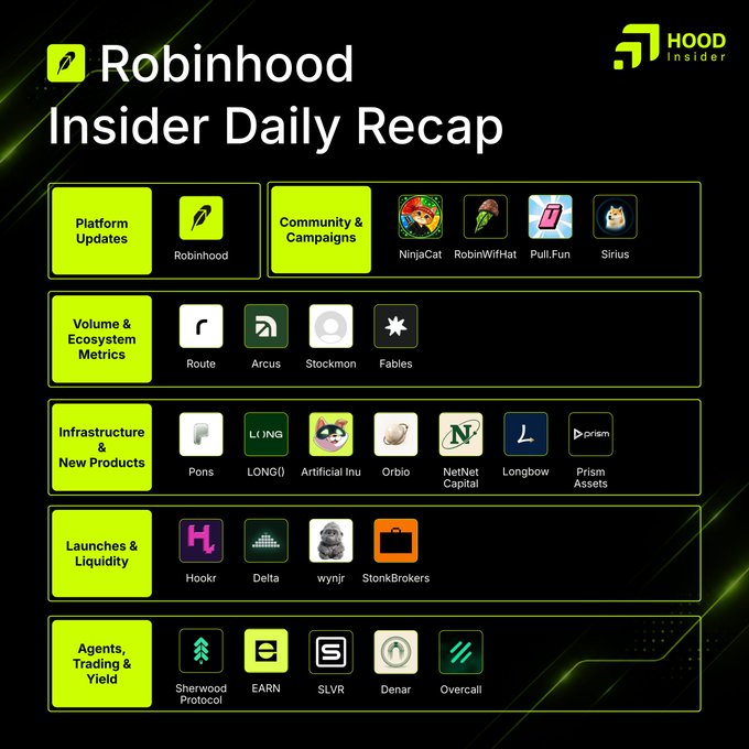 A 'Robinhood Insider Daily Recap' infographic by HOOD Insider categorizing various crypto/finance projects into sections: Platform Updates, Community & Campaigns, Volume & Ecosystem Metrics, Infrastructure & New Products, Launches & Liquidity, and Agents, Trading & Yield, featuring logos for projects like Robinhood, Route, Arcus, Pons, Delta, and others.