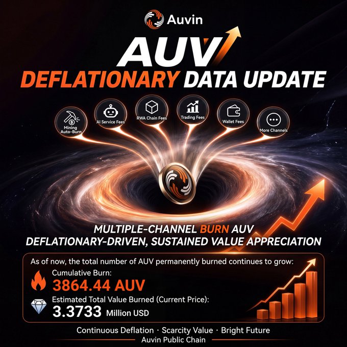 A promotional infographic for Auvin (AUV) highlighting its deflationary token update, featuring a swirling black hole graphic with icons representing burn channels (mining auto-burn, AI service fees, RWA chain fees, trading fees, wallet fees) and key statistics showing a cumulative burn of 3,864.44 AUV valued at approximately $3.3733 million, reinforcing the post's message of sustained value appreciation through continuous token deflation.