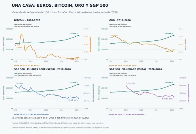 A Spanish-language infographic titled "UNA CASA: EUROS, BITCOIN, ORO Y S&P 500" showing four charts comparing the performance of Bitcoin, Gold, S&P 500, and S&P 500 VANGUARD (VUAA) in Euros from 2018 to 2026.