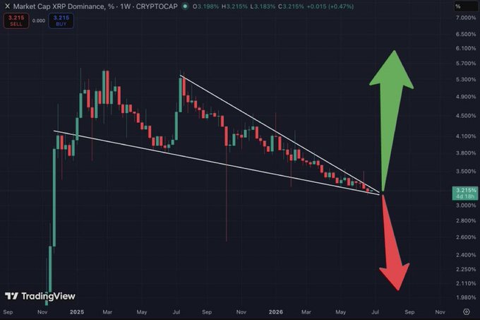 A TradingView weekly chart of XRP market cap dominance shows it at 3.215%, pressing against the apex of a tightening symmetrical wedge pattern with converging trendlines, perfectly illustrating the post's question about an imminent breakout move.