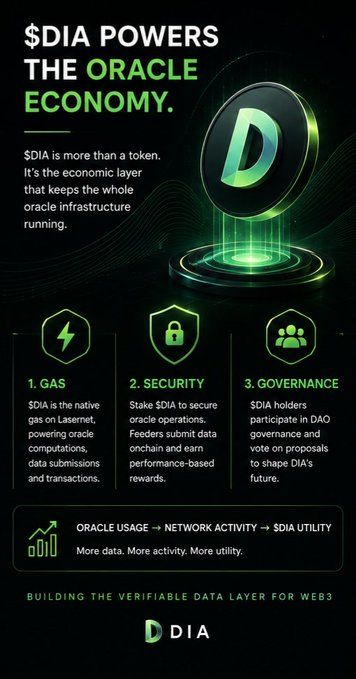 A promotional graphic for $DIA stating 'POWERS THE ORACLE ECONOMY' with three pillars: GAS, SECURITY, and GOVERNANCE, and tagline 'BUILDING THE VERIFIABLE DATA LAYER FOR WEB3'.