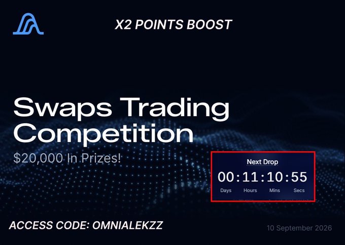 The image is a promotional banner for a "Swaps Trading Competition" offering $20,000 in prizes with an "X2 POINTS BOOST," featuring a countdown timer to the next drop, an access code "OMNIALEKZZ," and the date "10 September 2026." It ties to the post by highlighting the $15,000-$20,000 prize pool tied to trading volume and Variational points, which participants can earn by competing in swaps trading.