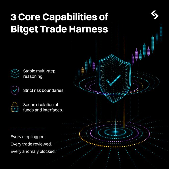 Graphic titled '3 Core Capabilities of Bitget Trade Harness' listing stable multi-step reasoning, strict risk boundaries, and secure isolation of funds, with a shield illustration and tagline 'Every step logged. Every trade reviewed. Every anomaly blocked.'