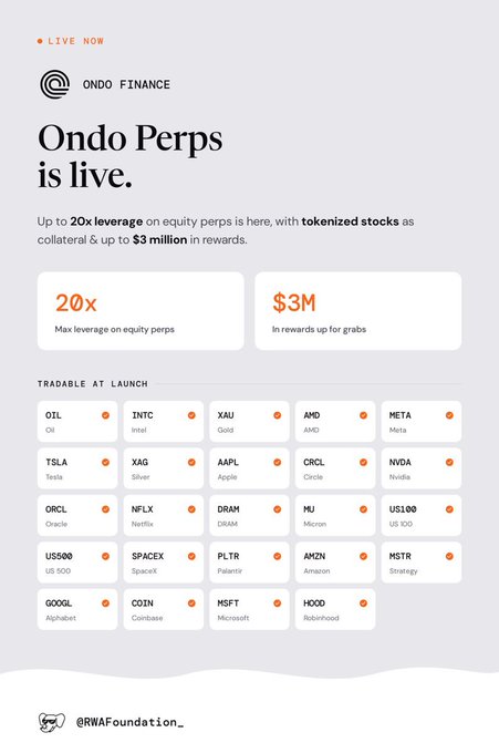 The image is a promotional graphic from Ondo Finance announcing the launch of "Ondo Perps," highlighting 20x max leverage on equity perps using tokenized stocks as collateral and up to $3 million in rewards, with a grid of 25 tradable assets at launch including tickers like OIL, TSLA, NVDA, AAPL, AMZN, GOOGL, COIN, MSFT, and HOOD. It visually supports the post's announcement of Ondo Perps going live on July 7 as the first platform enabling tokenized stocks to be used as collateral for perpetual trading on-chain.