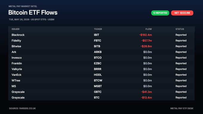 The image displays an interactive Bitcoin Market Payout Calculator that shows US spot Bitcoin ETF flows for several cryptocurrency exchanges over a one-week period, starting from Tuesday, May 26th at 9am Eastern Time (EST) through Friday, June 5th at 11am Eastern Time (EDT). The Bitcoin and Ethereum ticker symbols are displayed alongside the amount of $333.6m each, indicating the value of ETF flows in US dollars over these exchanges on that specific day. This information helps to provide a better understanding of the crypto market's behavior and trends during the week of May 26th-June 5th, with a focus on Bitcoin and Ethereum exchanges such as IBIT (-$192.4m), FBTC (-$81.5m), and GBTC (-$66.7m).