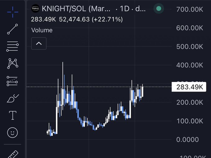 A TradingView candlestick chart of the KNIGHT/SOL trading pair on the daily timeframe shows a +22.71% gain to 283.49K, with the recent uptrend supporting the post's bullish outlook that "next leg is loading."