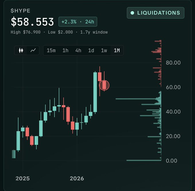 A candlestick chart of $HYPE showing a current price of $58.553 (+2.3% in 24h) with a 1.7-year window, displaying a recent red monthly candle (highlighted with a red circle) following a sharp breakout to $76.900. The chart visualizes the bearish sentiment the poster describes, showing how $HYPE just printed its first red monthly candle after the May breakout—mirroring the earlier FUD pattern they recall.