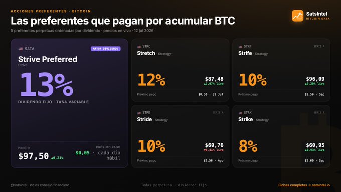 A SatsIntel Bitcoin Data infographic in Spanish titled 'Las preferentes que pagan por acumular BTC,' showing five preferred stocks ordered by dividend yield, led by SATA Strive Preferred at 13% (price $97.50), followed by STRC, STRF, STRD, and STRK.