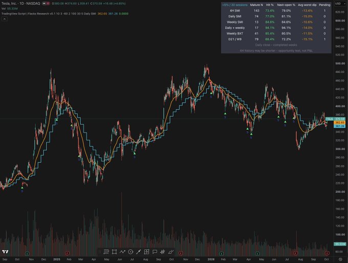 TradingView chart displaying Tesla Inc. (TSLA) NASDAQ stock data with a -15.46% decline, showing candlestick patterns, moving averages, and various timeframe options like 4H, Daily, and Weekly.