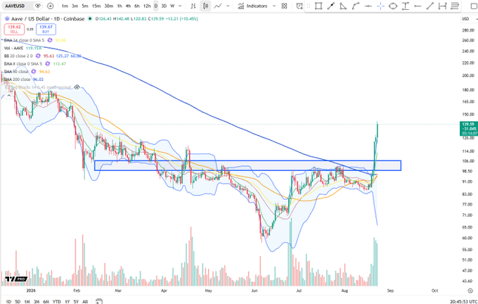 A TradingView chart of AAVE/USD on Coinbase shows a daily candle breakout above a descending 200-day moving average, with the price rallying from the $80–$95 consolidation zone to around $139.47 (+10.45%), validating the post's claim of a ~40% gain following the breakout thesis.