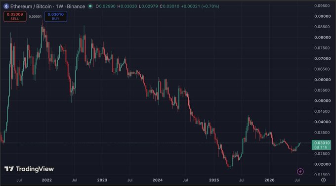 A TradingView weekly chart for the Ethereum / Bitcoin (ETH/BTC) pair on Binance, showing a long-term downtrend from approximately 0.08 in 2021 to 0.03 in 2026.