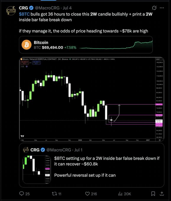 A tweet from @MacroCRG analyzing Bitcoin's 2-week chart, noting that "$BTC bulls got 36 hours to close this 2W candle bullishly + print a 2W inside bar false break down" and predicting a move toward ~$78k if achieved, with the BTC price shown at $69,494 (+7.58%), directly supporting the message not to fade high timeframe inside bar false break downs.