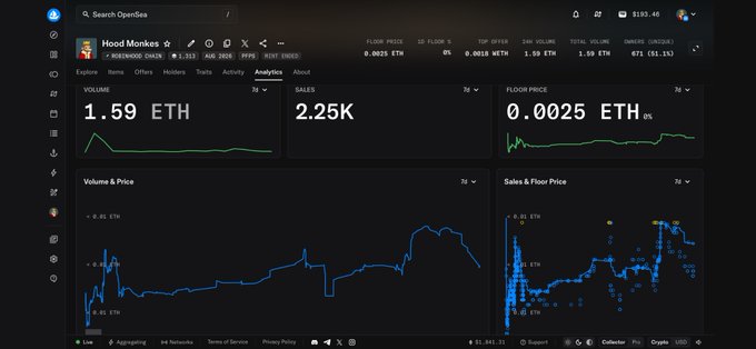 An OpenSea analytics page for the Mood Monkeys NFT collection, showing a floor price of 0.0025 ETH, 1.59 ETH volume, and 2.25K sales.