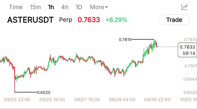 The image shows the ASTERUSDT perpetual futures 1-hour chart, with ASTER currently priced at $0.7633 (+6.29%), having surged from a low of $0.6520 to a high of $0.7815, visually confirming the post's description of a strong rally pushing price toward the $0.78 resistance zone from the $0.72 area.