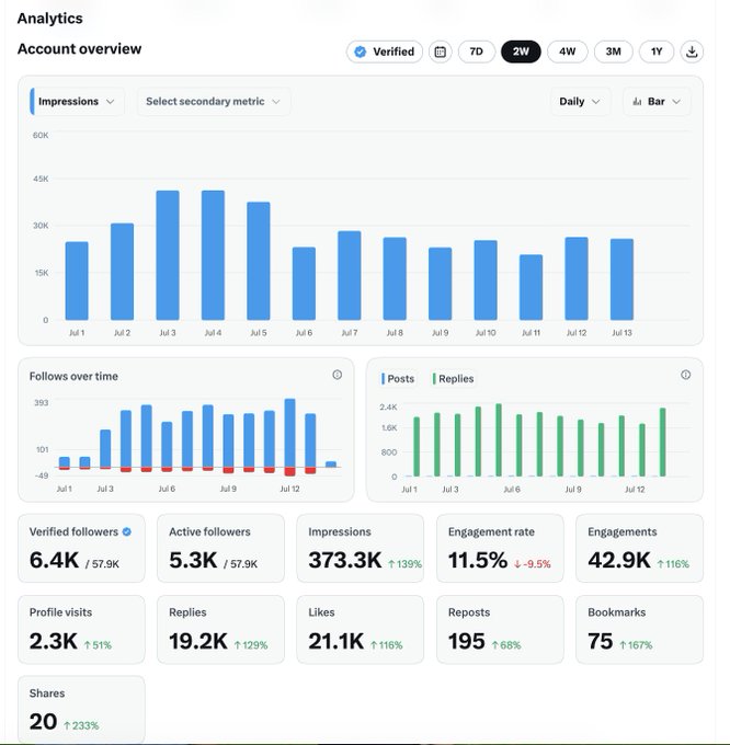 A social media analytics dashboard showing a 2-week overview with 373.3K impressions, 6.4K verified followers, 11.5% engagement rate, and various metrics like posts, replies, likes, and reposts.