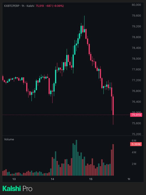 A candlestick price chart for KXBTCEPERP-1h on Kalshi Pro showing Bitcoin price movement from the 13th to the 15th, peaking around 79,600 before dropping to 75,919 (-0.98%), with volume bars below.