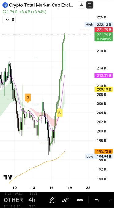 A TradingView chart shows the Crypto Total Market Cap Excluding BTC surging 3.94% to $221.79B, with a notable "S" (sell) signal marked around mid-chart and a "B" (buy) signal near the bottom, illustrating a sharp V-shaped recovery that aligns with the poster's excitement over their altcoins "going crazy."