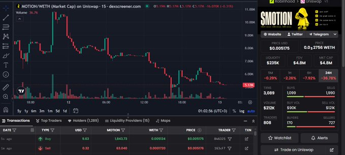 A Dexscreener trading chart for MOTION/WETH showing a price of $0.005175 with significant declines (5M: -0.29%, 1H: -2.26%, 6H: -7.02%, 24H: -36.78%), alongside transaction data including a buy of 8.63 USD and sell of 0.32 USD.