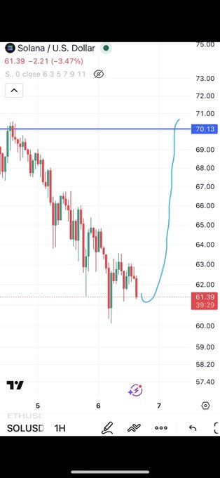 The image shows a phone screen with a stock chart or price movement graph displayed, providing information about a company's performance and market trends. The viewer can clearly see that the stock value has been rising over time. The post by "Ethan Solus" is also visible in the top right corner of the image, indicating it might be related to the stock market or an investment strategy focused on this particular company.