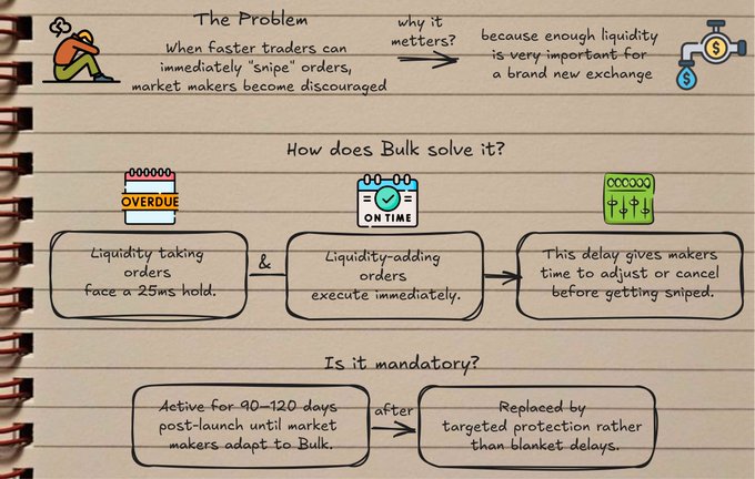 A hand-drawn flowchart on a notepad explaining the "Bulk" trading mechanism, detailing the problem of order sniping, the 25ms hold solution for liquidity-taking orders, and the 90-120 day post-launch mandate.
