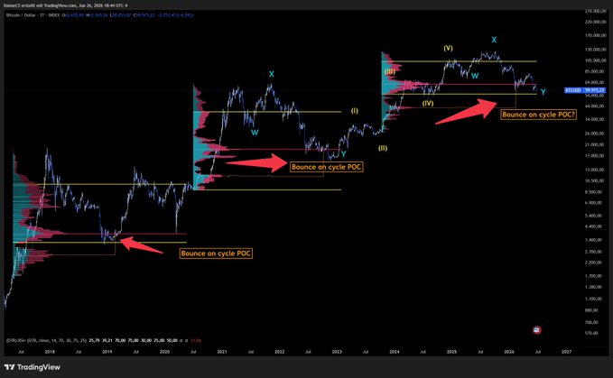 A BTC/USDT chart on TradingView (daily timeframe) showing Bitcoin's price action from 2018 to 2026, annotated with Elliott Wave labels (W, X, Y, (i), (ii), (iii), (iv), (V)) and red arrows highlighting three instances of price "Bounce on cycle POC" (point of control), supporting the post's argument that BTC's current bear market is in its final stage based on historical cycle patterns.