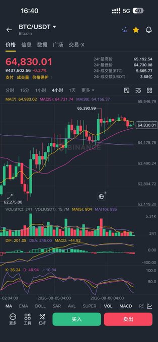 A smartphone screenshot displays the BTC/USDT trading chart on a cryptocurrency exchange app (likely Binance or similar), showing the current price at 64,830.01 with a -0.27% decline, featuring candlestick patterns, MA(7)/MA(25)/MA(99) moving averages, and MACD indicators below. This technical analysis view illustrates the discipline of focusing on chart patterns and trading rules rather than obsessing over the fluctuating P&L figures shown at the top of the screen.