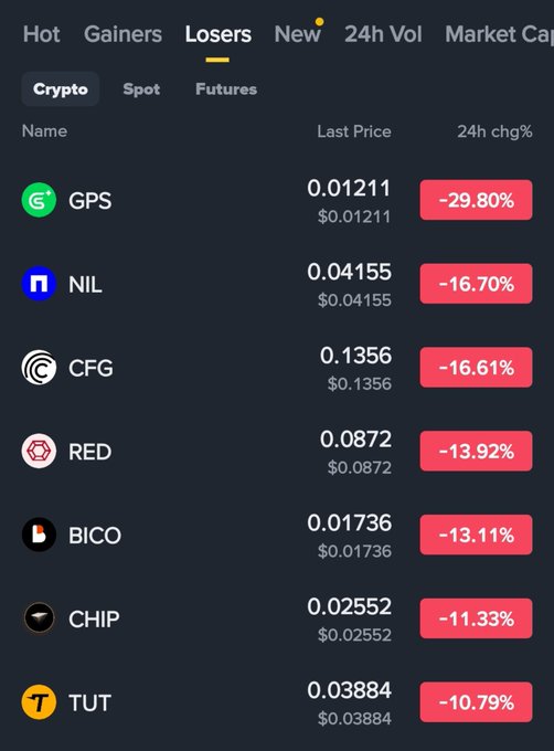 A mobile app screenshot showing a cryptocurrency 'Losers' list, highlighting tokens GPS (-29.80%), NIL (-16.70%), CFG (-16.61%), RED (-13.92%), BICO (-13.11%), CHIP (-11.33%), and TUT (-10.79%).