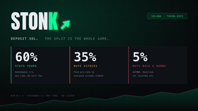 A promotional graphic for the STONK token on Solana (Token-2022), detailing a deposit split where 60% stays with the user, 35% buys xStocks, and 5% is reserved for buyback and burns.
