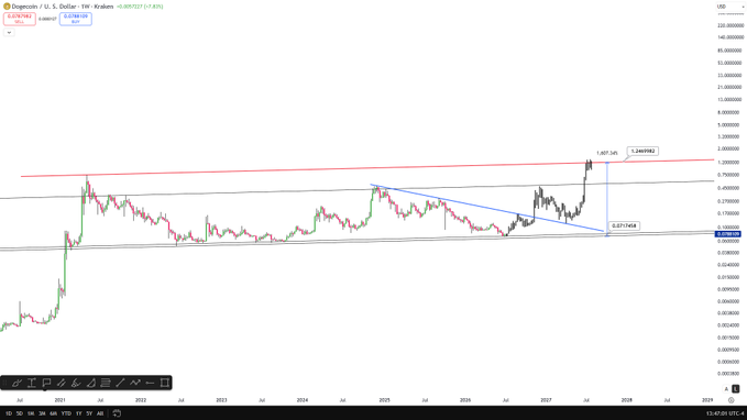 The image shows a long-term candlestick chart for Dogecoin (DOGE/USD) with a price target of approximately $1.2449 marked near the top, alongside Fibonacci retracement levels (0.618) and trend lines drawn from the 2021 peak. The chart visualizes the post's bullish thesis, illustrating how DOGE could reach the $1+ target zone if broader crypto markets rally as suggested ($BTC at $150K, $ETH at $6K).
