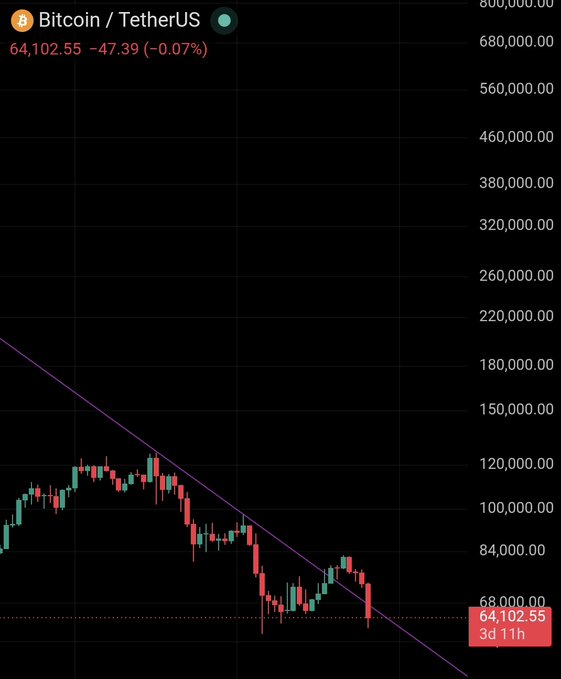 The image shows a line graph of Bitcoin (BTC) against time for Tether US Dollar (USDC), with a downward trend. The cryptocurrency has been steadily decreasing, reaching its lowest point in history at the moment depicted. Additionally, there is a chart that displays Bitcoin's price for different weeks. A question is posed about whether this indicates a bearish or bullish trend, and the answer appears to be bearish based on the current data.
