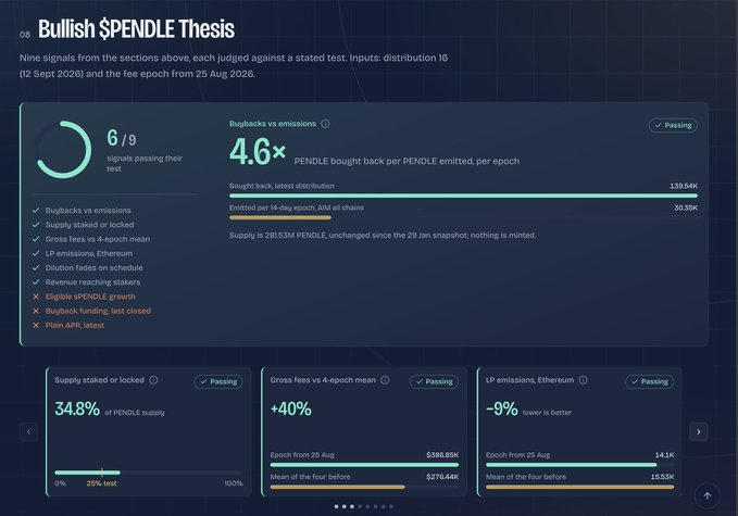 A financial dashboard showing a 'Bullish $PENDLE Thesis' with 6/9 signals passing, highlighting metrics like buybacks vs emissions (4.6×), supply staked (34.8%), gross fees (+40%), and LP emissions (~9%).