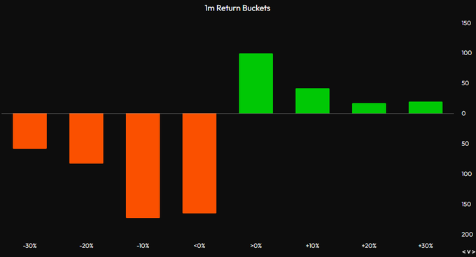 A 1-month return distribution histogram showing crypto performance buckets ranging from -30% to +30%, with the largest concentration of coins in the flat 0% to +10% range (~100 coins), while notable negative outliers appear in the -10% bucket (~170 coins) and -0% bucket (~160 coins), with diminishing positive returns tapering off above +10%. The chart visually supports the post's claim of a balanced month with most cryptocurrencies clustered in a narrow -10% to +10% range and only minor outliers on either extreme.
