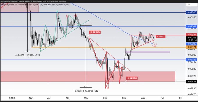 An ETHBTC chart shows a bearish descending pattern with price below the 0.02937 support and red annotations marking a projected move toward 0.02871. It also highlights a prior decline from 0.02975 to 0.02576 and a deeper historical drop to 0.00542, reinforcing the post’s claim that no bullish breakout has occurred.