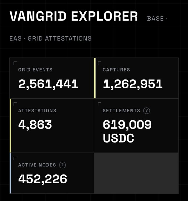 A 'VANGRID EXPLORER' dashboard displaying EAS Grid Attestations stats: 2,561,441 Grid Events, 1,262,951 Captures, 4,863 Attestations, 619,009 USDC Settlements, and 452,226 Active Nodes.