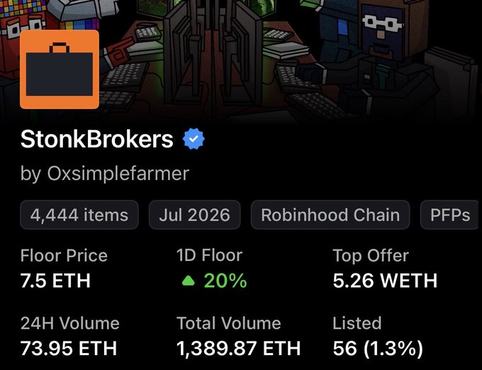 An OpenSea collection page for "StonkBrokers" by Oxsimplefarmer on Robinhood Chain, showing a 7.5 ETH floor price up 20%, with 4,444 items and 73.95 ETH 24H volume.