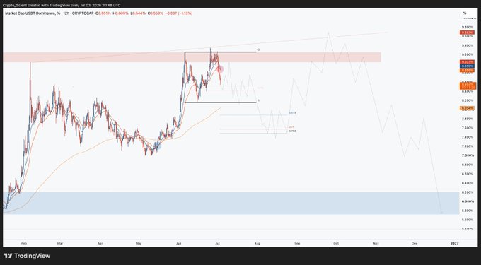 A TradingView chart of OVL/USDT Dominance shows the price currently at 8.608%, declining from recent highs near the 9.40% resistance zone, with bearish EMA crossover on the 12h timeframe and Fibonacci retracement levels marked at 8.5%, 8.17%, 7.9%, and 7.58% supporting the analyst's projection for a BTC long opportunity.