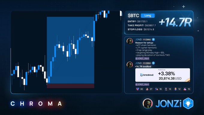 A cryptocurrency trading signal from JONZi showing a $BTC Long position with a +14.7R gain, entry at $61720.1, take profit at $63857.7, and stop/loss at $61574.8, displayed on a candlestick chart with the CHROMA logo.