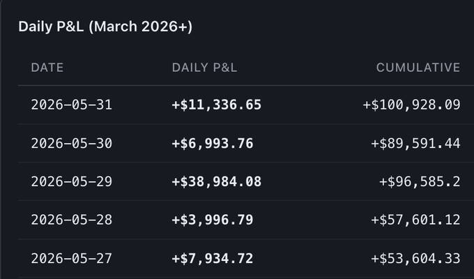 In the image, there's a table filled with numbers and dates related to Bitcoin trading. The main focus of this table seems to be the price movement and analysis of the MMing XMR/USDC pair on the Wagyu. This suggests that people are actively buying or selling this particular cryptocurrency at varying prices throughout different days in this month of March. The presence of this information helps illustrate how the market is performing in relation to the pair, providing valuable insights for traders and investors to make informed decisions about their positions in the market.