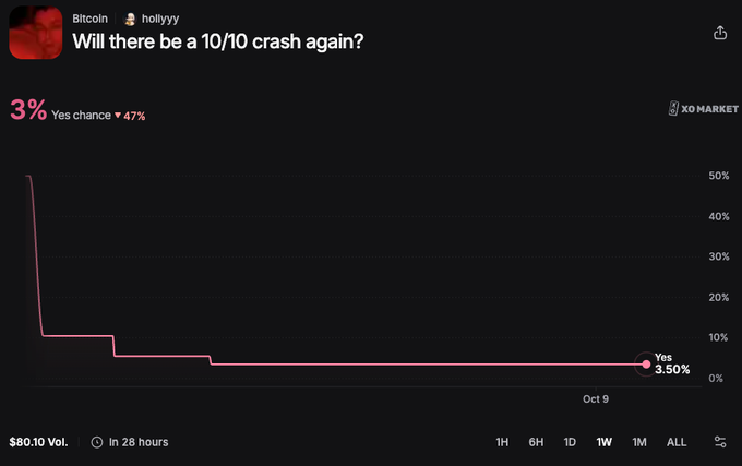 A prediction chart displays the question 'Will there be a 10/10 crash again?' with a '3%' Yes chance showing a declining red line graph trending down to 3.50% by Oct 9, with a trading volume of $80.10 over 28 hours.