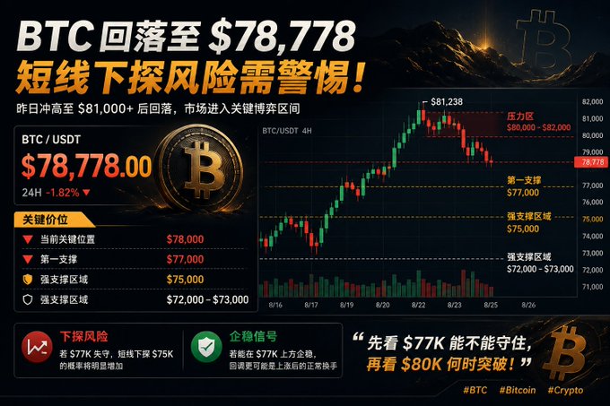 Bitcoin price analysis chart in Chinese, showing BTC/USDT at $78,778 (down 1.82% in 24H), having fallen from a high of $81,000+, with key levels marked: resistance at $80,000-$82,000, first support at $77,000, and strong support at $75,000 and $72,000-$73,000.
