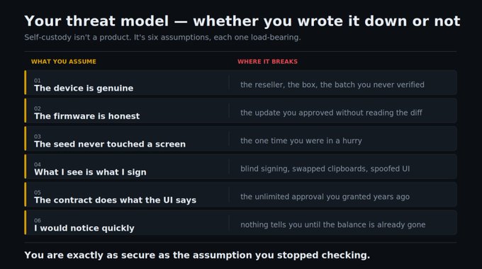 An infographic titled "Your threat model — whether you wrote it down or not," subtitled "Self-custody isn't a product. It's six assumptions, each one load-bearing," listing six assumptions and where they break, concluding "You are exactly as secure as the assumption you stopped checking."