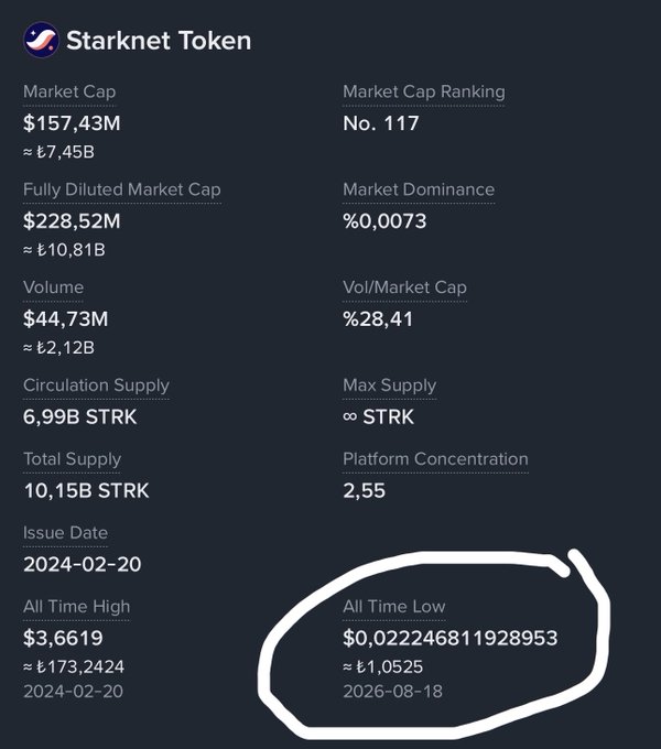 A market data card for Starknet Token (STRK) highlights its **All Time Low** of **$0.0222** reached on **2026-08-18**, which corresponds to the post's claim that STRK has hit a new ATL, illustrating the severe loss suffered by investors who bought at the token's 2024 All Time High of $3.6619.