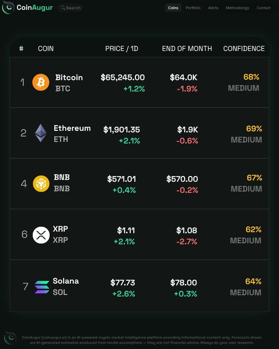 A CoinAugur cryptocurrency price prediction dashboard listing Bitcoin ($65,245), Ethereum ($1,901.35), BNB ($571.01), XRP ($1.11), and Solana ($77.73) with medium-confidence end-of-month forecasts.