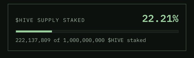 A cryptocurrency dashboard showing '$HIVE SUPPLY STAKED' at 22.21%, with 222,137,809 of 1,000,000,000 HIVE tokens currently staked.