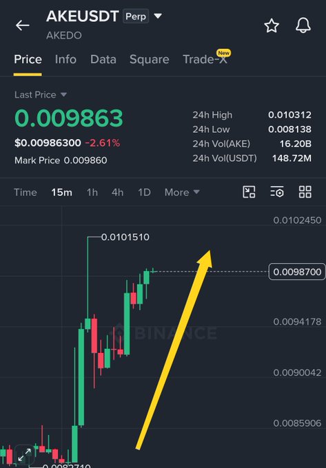 A Binance perpetual futures chart for AKEUSDT shows the token pumped from a low of 0.0082710 to a high of 0.0101510, currently trading at 0.009863 with a 2.61% 24-hour decline, visually reinforcing the post's claim that $AKE rallied 25–30% before pulling back.