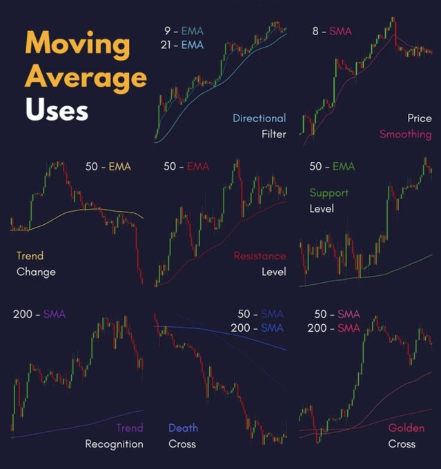 An infographic titled 'Moving Average Uses' illustrating various technical analysis applications like Directional Filter, Price Smoothing, Trend Change, Support/Resistance Levels, Trend Recognition, Death Cross, and Golden Cross with corresponding chart examples.